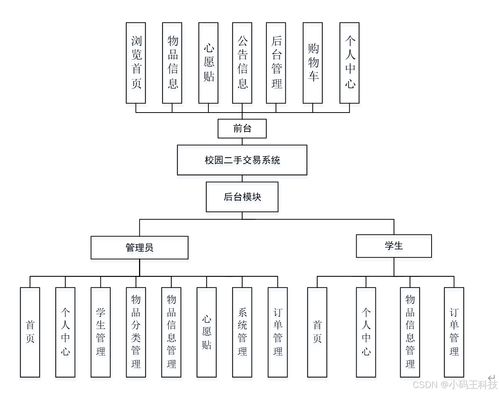 基于SpringBoot与Hadoop的校园二手交易系统设计与建筑智能化系统融合架构