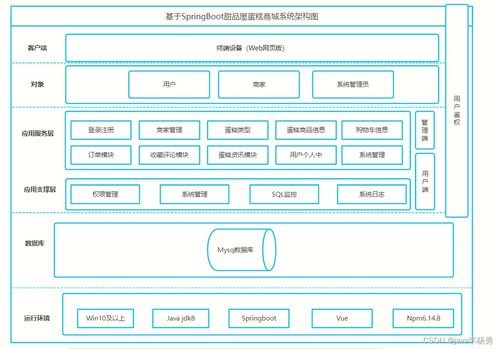 基于Java SpringBoot、Vue与Element UI的智能化甜品屋蛋糕商城系统设计与实现