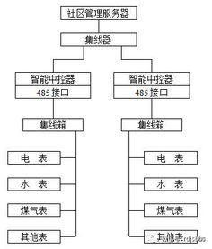 小区智能化系统设计方案（三） 建筑智能化系统设计