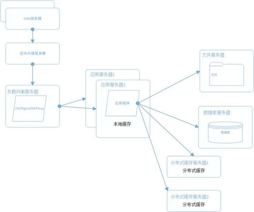 干货丨千万流量大型分布式系统架构设计实战